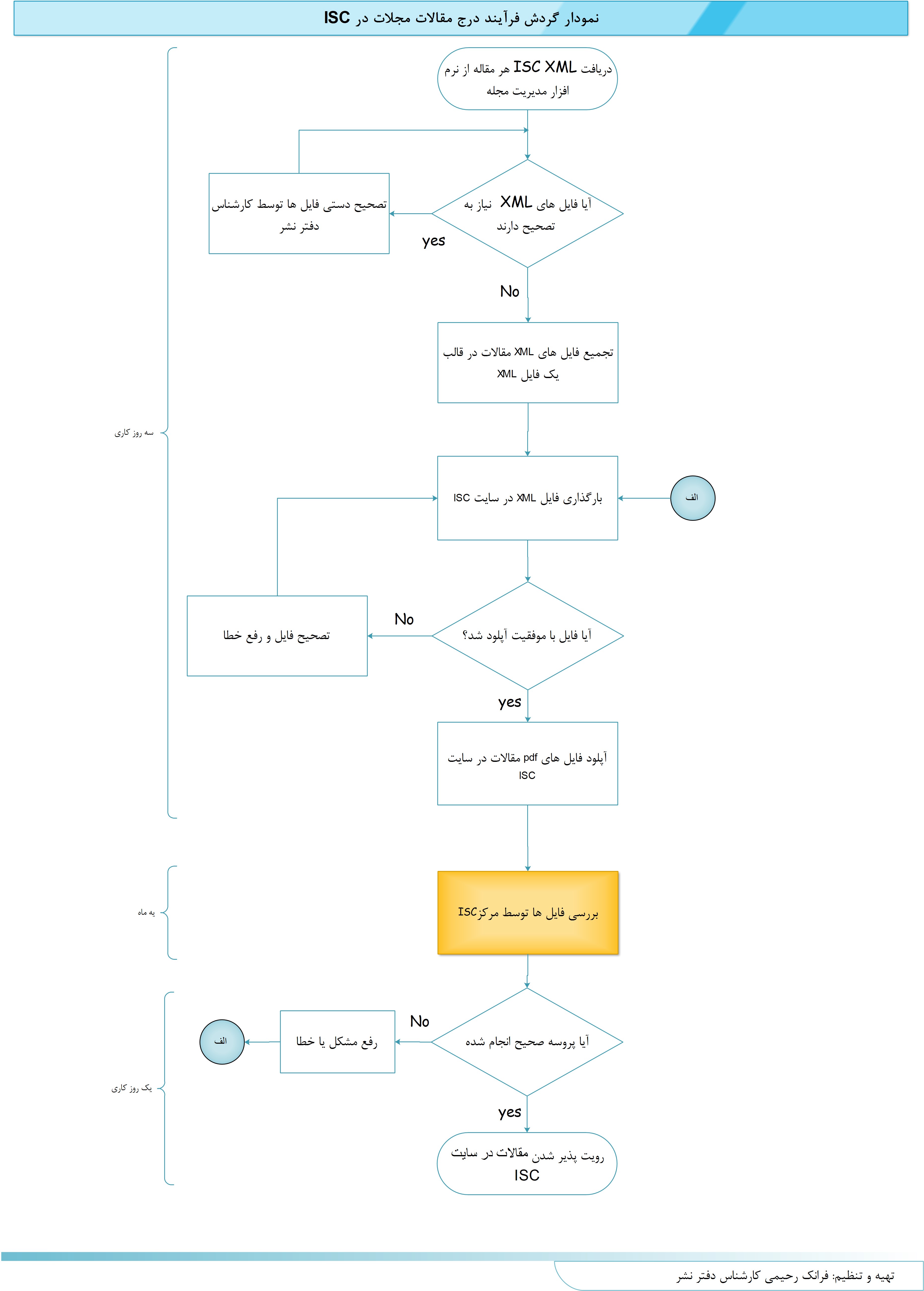 درج مقالات مجلات در ISC